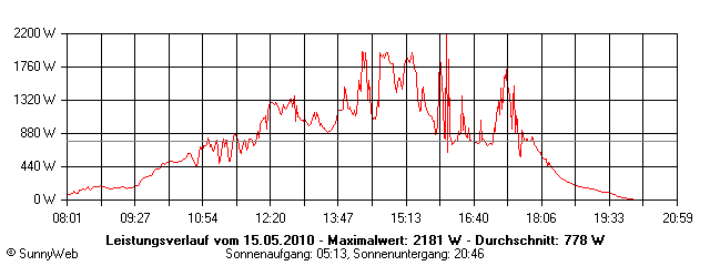 Grafik Tagesertrag