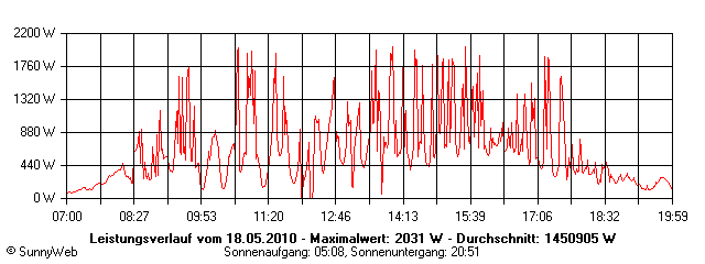 Grafik Tagesertrag