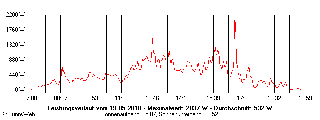 Grafik Tagesertrag