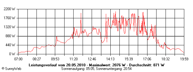 Grafik Tagesertrag