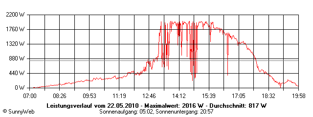 Grafik Tagesertrag