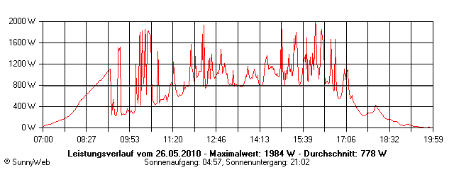 Grafik Tagesertrag