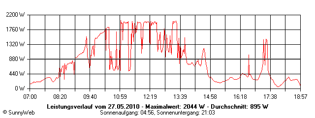 Grafik Tagesertrag