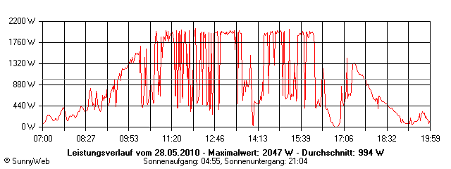 Grafik Tagesertrag