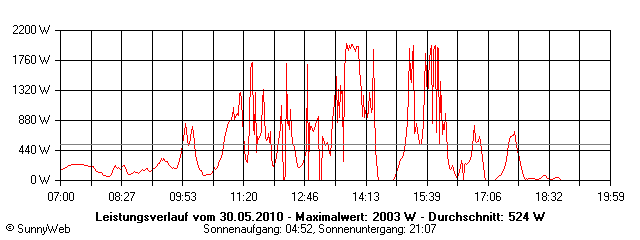 Grafik Tagesertrag