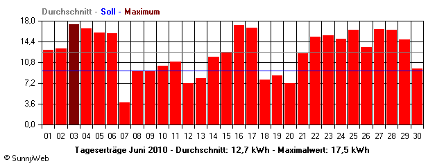 Grafik Monatsertrag