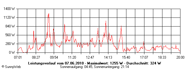Grafik Tagesertrag