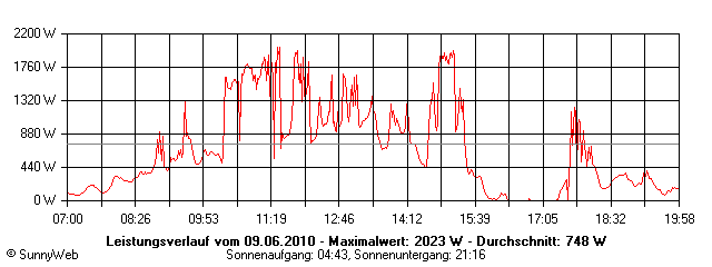 Grafik Tagesertrag
