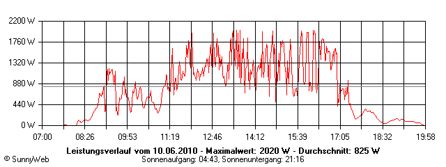 Grafik Tagesertrag