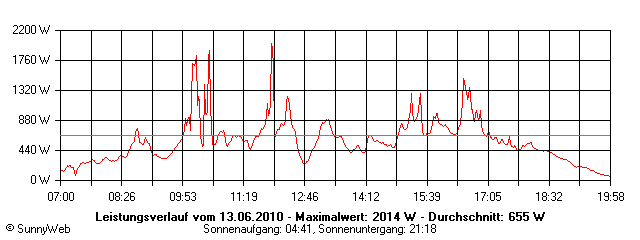 Grafik Tagesertrag