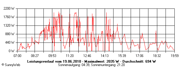Grafik Tagesertrag