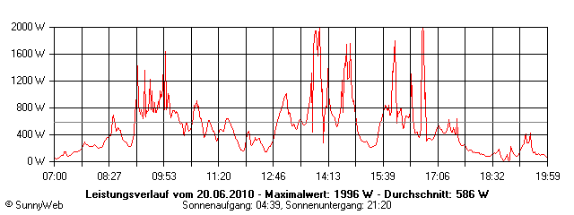 Grafik Tagesertrag