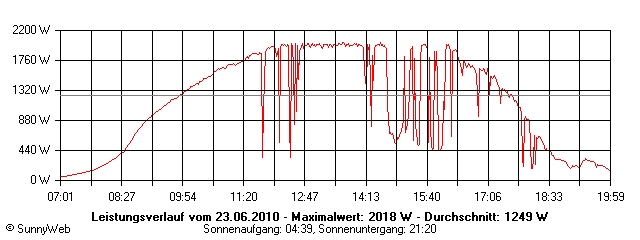 Grafik Tagesertrag