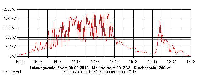 Grafik Tagesertrag