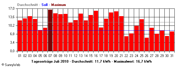 Grafik Monatsertrag