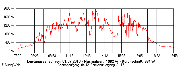 Grafik Tagesertrag