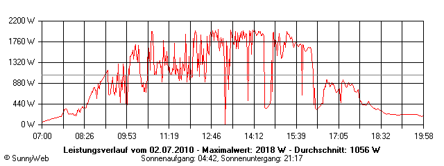 Grafik Tagesertrag