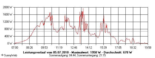 Grafik Tagesertrag
