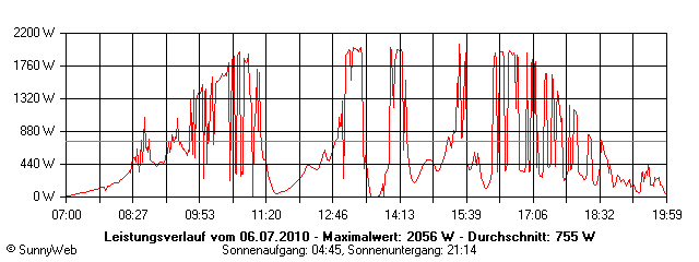 Grafik Tagesertrag