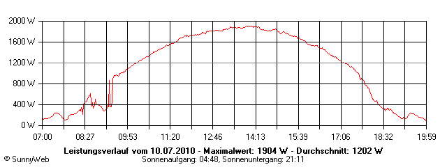Grafik Tagesertrag