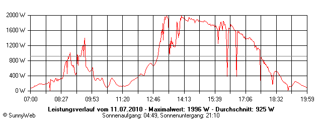 Grafik Tagesertrag