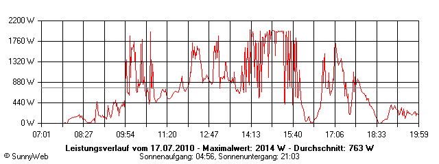 Grafik Tagesertrag