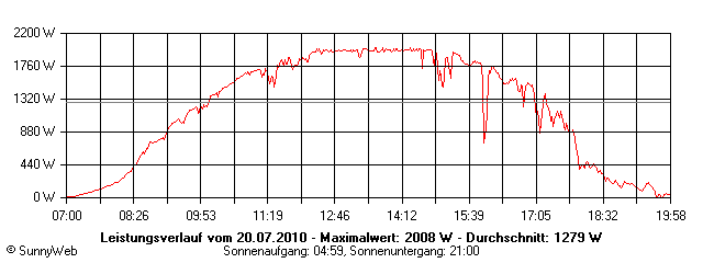 Grafik Tagesertrag