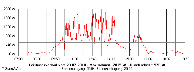 Grafik Tagesertrag