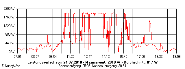 Grafik Tagesertrag