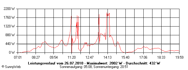 Grafik Tagesertrag