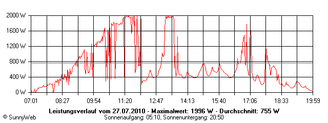 Grafik Tagesertrag