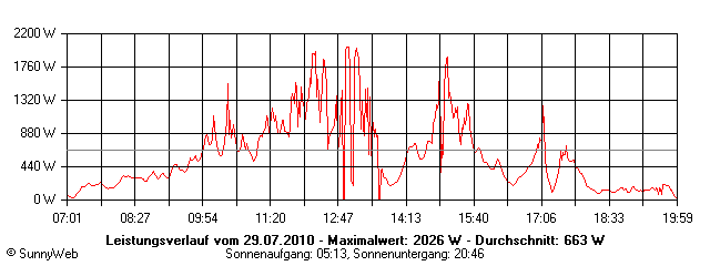 Grafik Tagesertrag