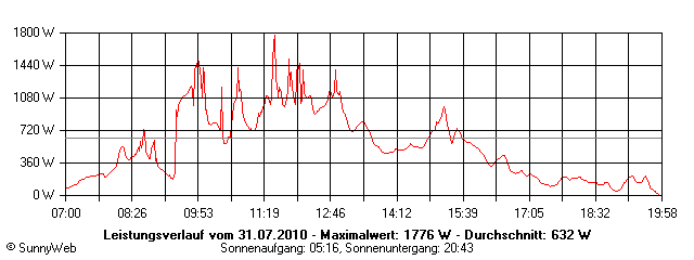 Grafik Tagesertrag