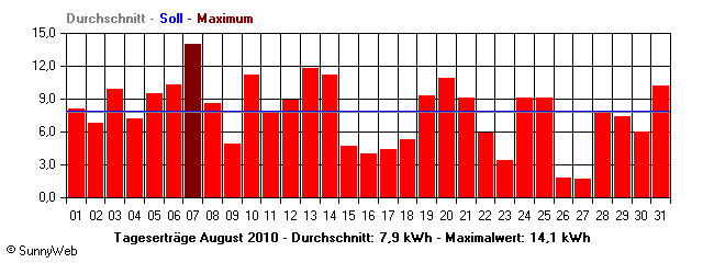 Grafik Monatsertrag