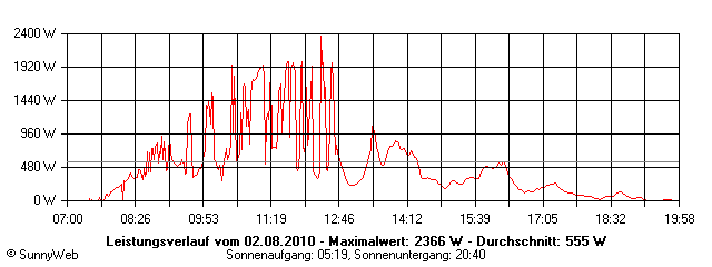 Grafik Tagesertrag