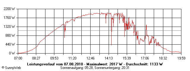 Grafik Tagesertrag