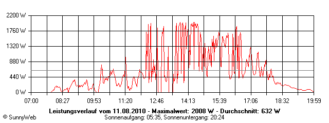 Grafik Tagesertrag