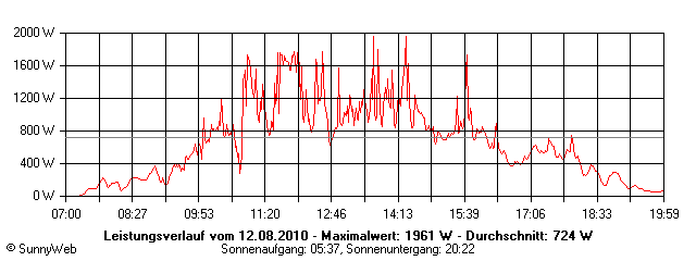 Grafik Tagesertrag