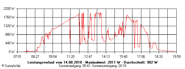 Grafik Tagesertrag