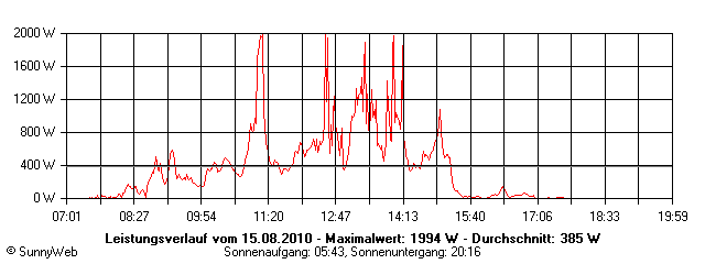 Grafik Tagesertrag