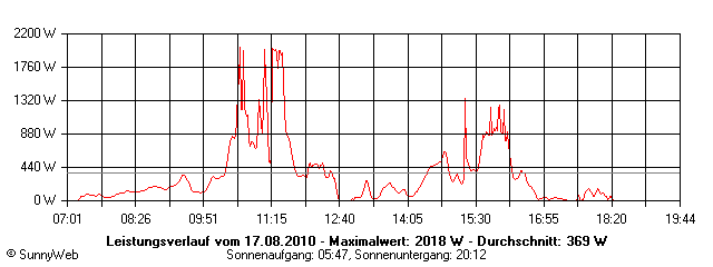 Grafik Tagesertrag