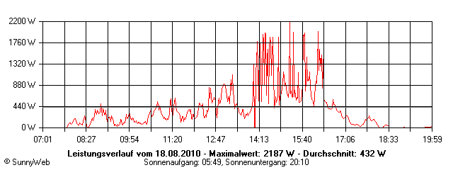 Grafik Tagesertrag