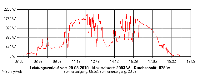 Grafik Tagesertrag