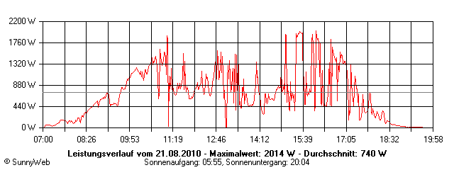Grafik Tagesertrag