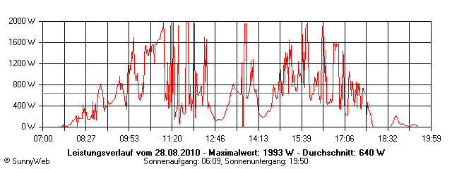 Grafik Tagesertrag