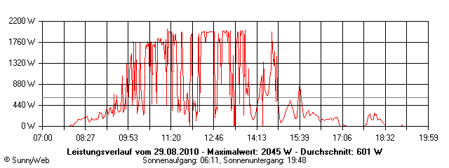 Grafik Tagesertrag