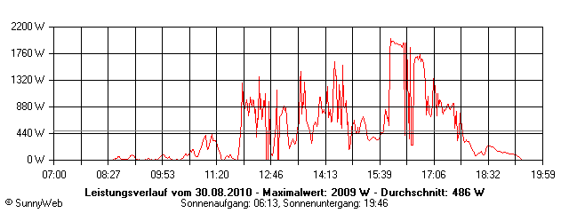 Grafik Tagesertrag