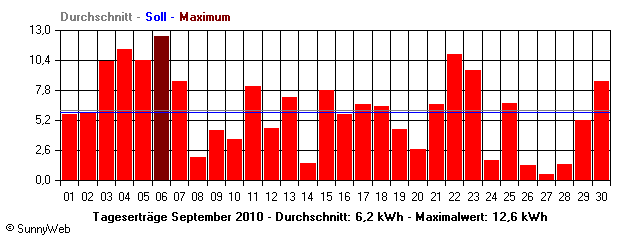 Grafik Monatsertrag