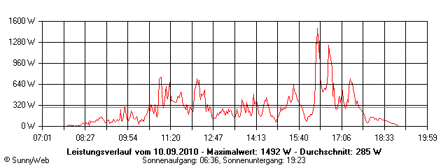 Grafik Tagesertrag