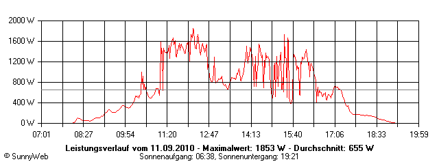 Grafik Tagesertrag